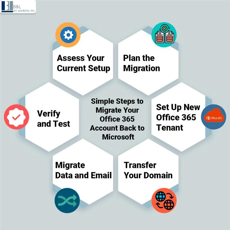 steps to move your office 365 account back to microsoft​